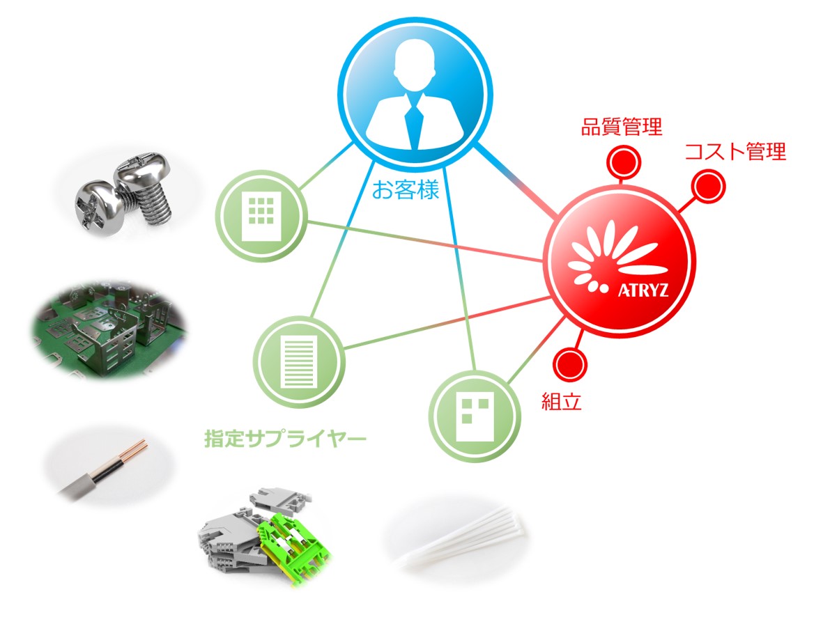 お客様指定メーカー品を 当社提供品へ変更することでコストダウンを実現 ものづくりve技術ナビ