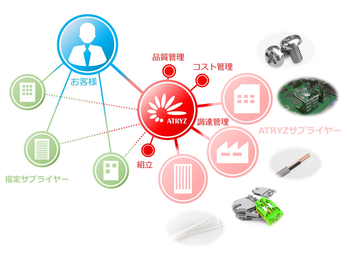 お客様指定メーカー品を 当社提供品へ変更することでコストダウンを実現 ものづくりve技術ナビ